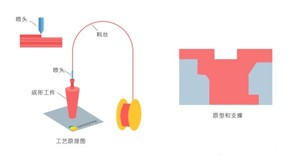 一常見3D打印技術(shù)FDM、SLS、SLA原理及優(yōu)缺點(diǎn)分析